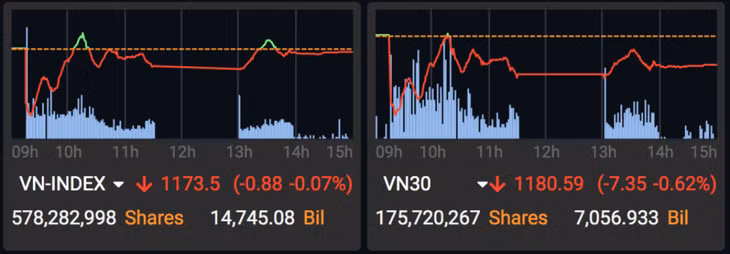 Diễn biến hai chỉ số chính phiên 19/2