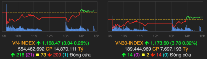 VN-Index chốt phiên 26/2 tăng 0,26%