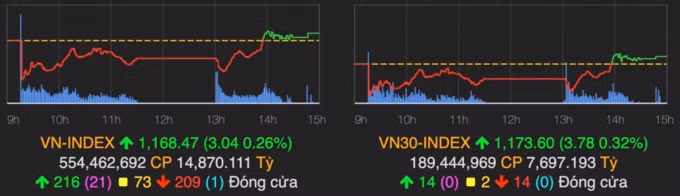 VN-Index chốt phiên 26/2 tăng 0,26%