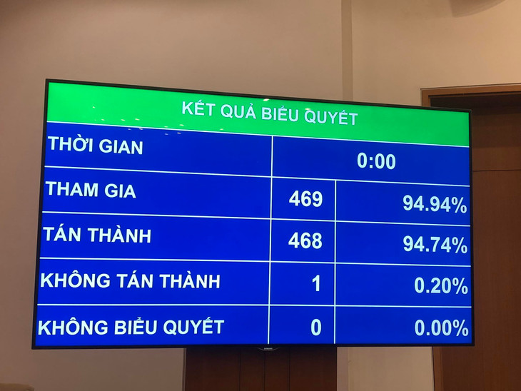 Kết quả biểu quyết bầu Chủ nhiệm Ủy ban Tài chính - Ngân sách. Ảnh: Thủy Dung