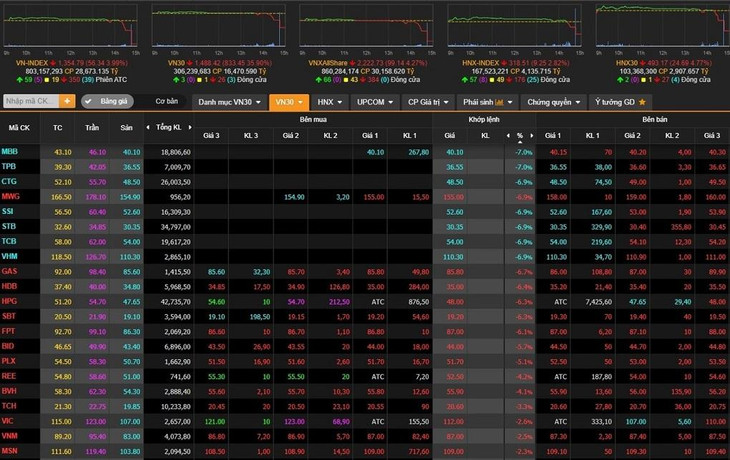 VN-Index ngày 6/7 mất hơn 56 điểm - mức giảm sâu nhất trong vòng 5 tháng VN-Index ngày 6/7 mất hơn 56 điểm - mức giảm sâu nhất trong vòng 5 tháng