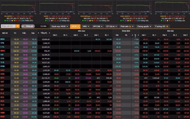 VN-Index ngày 6/7 mất hơn 56 điểm - mức giảm sâu nhất trong vòng 5 tháng