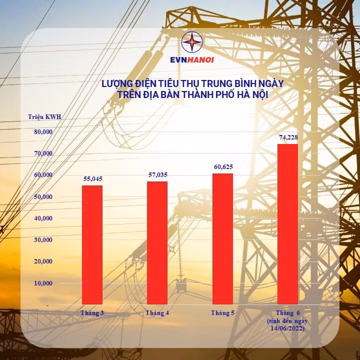 Lượng điện tiêu thụ trung bình ngày trên địa bàn Thành phố Hà Nội năm 2022 (tính từ tháng 3 đến hết ngày 14/06/2022)