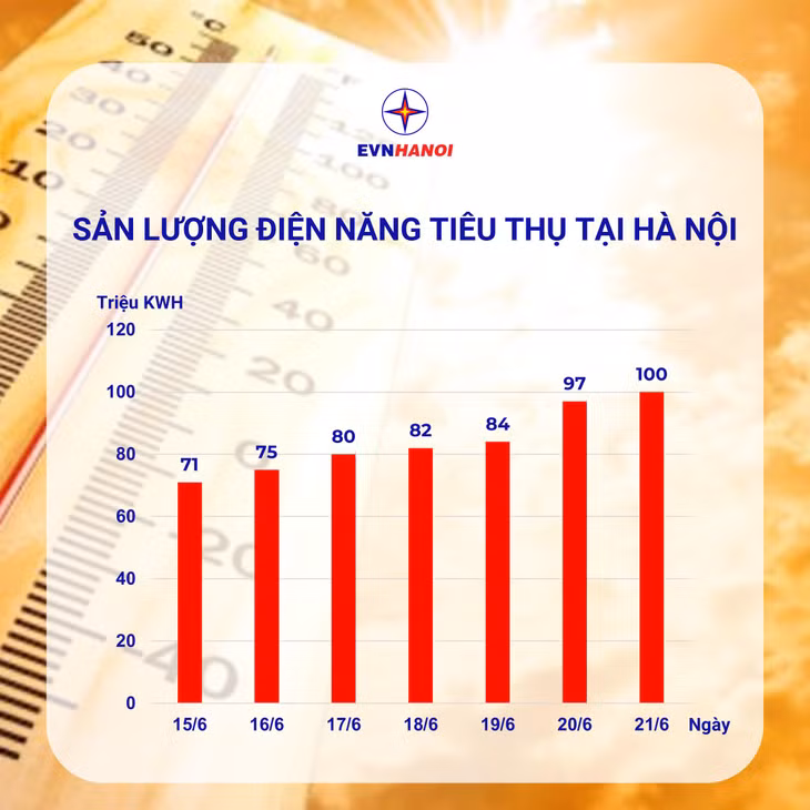 Sản lượng tiêu thụ điện toàn Thành phố Hà Nội ngày 21/06/2022 lập kỷ lục mới với 100,27 triệu kWh