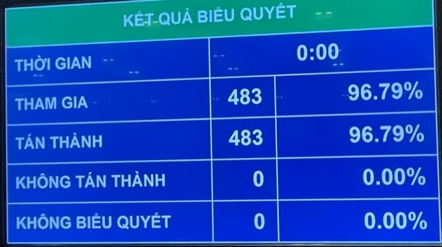 483/483 số đại biểu Quốc hội có mặt biểu quyết thông qua Nghị quyết bầu Phó Chủ tịch Quốc hội