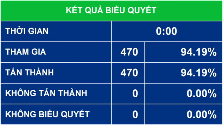Kết quả biểu quyết
