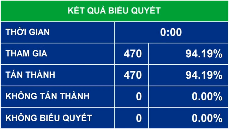 Kết quả biểu quyết
