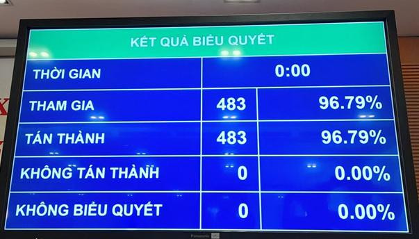 Có 483/483 đại biểu có mặt đã biểu quyết thông qua Nghị quyết bầu ông Nguyễn Xuân Phúc giữ chức vụ Chủ tịch nước CHXHCN Việt Nam nhiệm kỳ 2021-2026