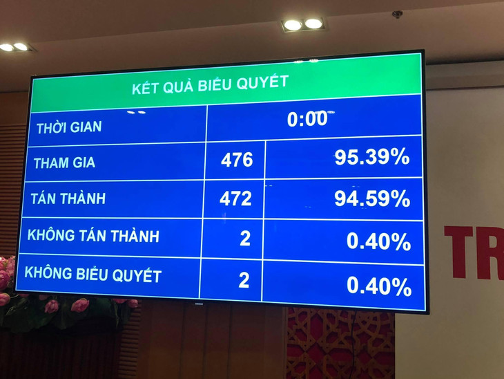 Quốc hội cũng đã biểu quyết thông qua Nghị quyết về phê chuẩn việc bổ nhiệm nhân sự Thẩm phán TAND tối cao với tỷ lệ 472/476 đại biểu tham gia biểu quyết tán thành