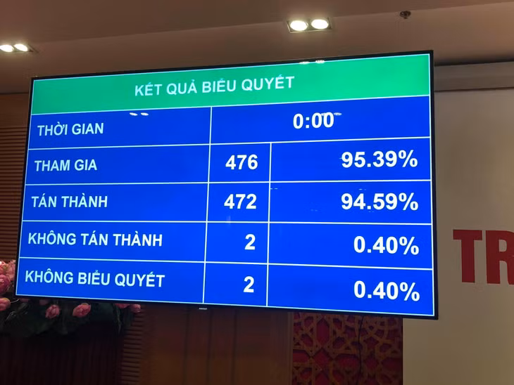 Quốc hội cũng đã biểu quyết thông qua Nghị quyết về phê chuẩn việc bổ nhiệm nhân sự Thẩm phán TAND tối cao với tỷ lệ 472/476 đại biểu tham gia biểu quyết tán thành
