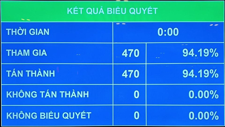 Kết quả biểu quyết thông qua Nghị quyết về cơ cấu tổ chức của Chính phủ