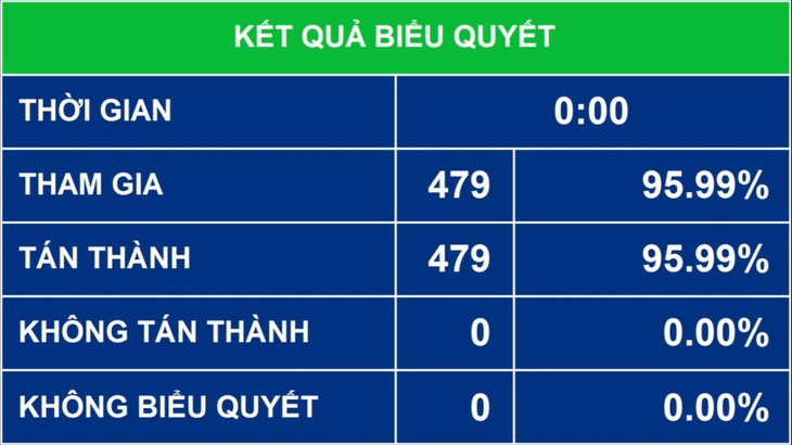 Có 479 đại biểu có mặt đã biểu quyết thông qua Nghị quyết bầu đồng chí Phạm Minh Chính giữ chức vụ Thủ tướng Chính phủ nhiệm kỳ 2021-2026.
