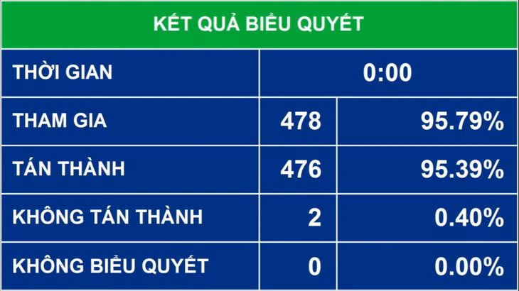 Quốc hội thông qua Nghị quyết Phê duyệt chủ trương đầu tư Chương trình mục tiêu quốc gia xây dựng NTM giai đoạn 2021-2025