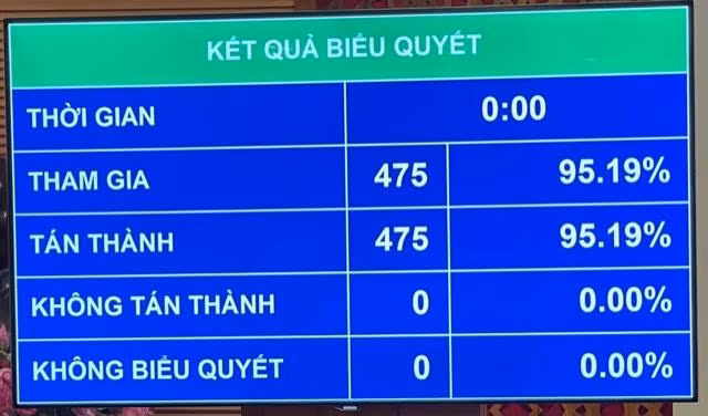 475/475 số đại biểu Quốc hội có mặt biểu quyết thông qua Nghị quyết bầu Ủy viên Ủy ban Thường vụ Quốc hội
