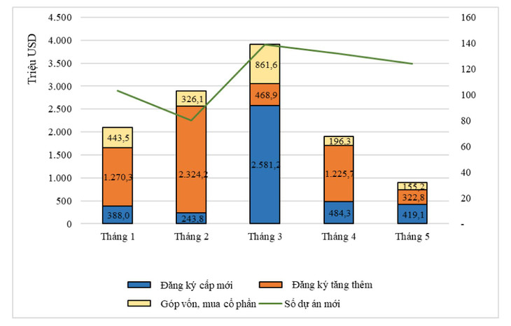 Cơ cấu ĐTNN 5 tháng đầu năm 2022 theo thành phần vốn đầu tư. Nguồn: Cục ĐTNN