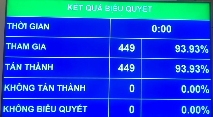 Quốc hội biểu quyết thông qua Nghị quyết của Quốc hội về ngày bầu cử toàn quốc đối với bầu cử đại biểu Quốc hội khóa XVI và đại biểu Hội đồng nhân dân các cấp nhiệm kỳ 2026 - 2031