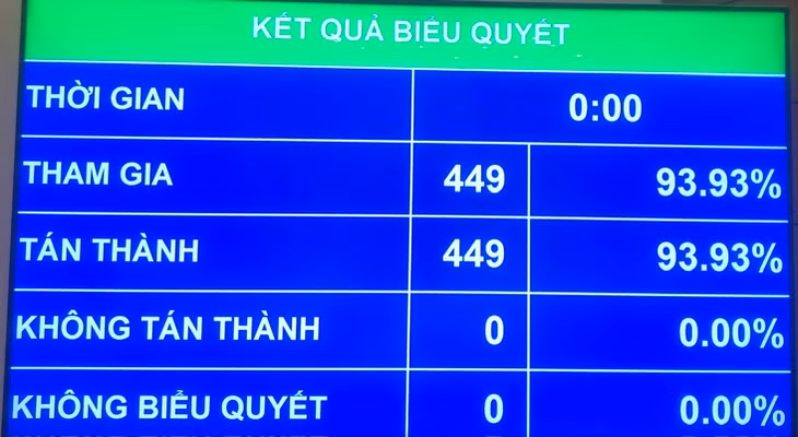 Quốc hội biểu quyết thông qua Nghị quyết của Quốc hội về ngày bầu cử toàn quốc đối với bầu cử đại biểu Quốc hội khóa XVI và đại biểu Hội đồng nhân dân các cấp nhiệm kỳ 2026 - 2031