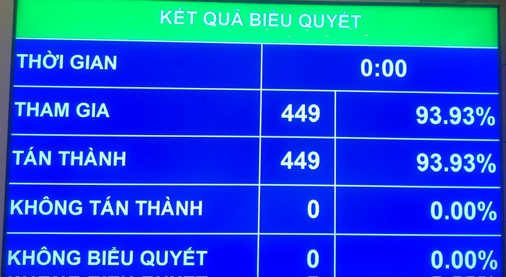 Sáng 21/5, với 449/449 đại biểu tham gia biểu quyết tán thành, đạt tỷ lệ 100%, Quốc hội "chốt" 15/3/2026 là ngày bầu cử đại biểu Quốc hội khóa XVI
