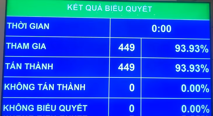 Sáng 21/5, với 449/449 đại biểu tham gia biểu quyết tán thành, đạt tỷ lệ 100%, Quốc hội "chốt" 15/3/2026 là ngày bầu cử đại biểu Quốc hội khóa XVI