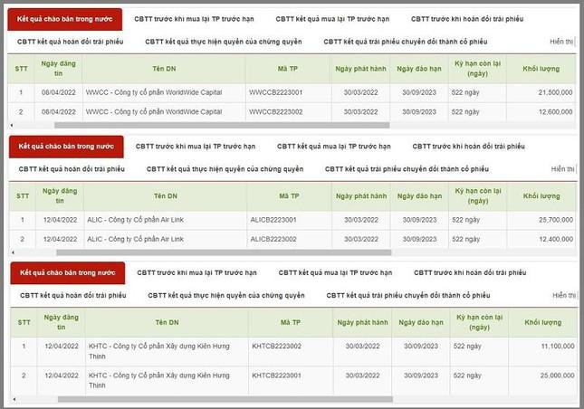 Nhóm doanh nghiệp liên quan Vạn Thịnh Phát liên tục phát hành trái phiếu để huy động vốn.