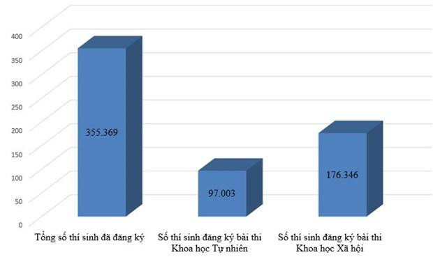 Số thí sinh đăng ký dự Kỳ thi tốt nghiệp trung học phổ thông năm 2022 tính đến chiều ngày 5/5.
