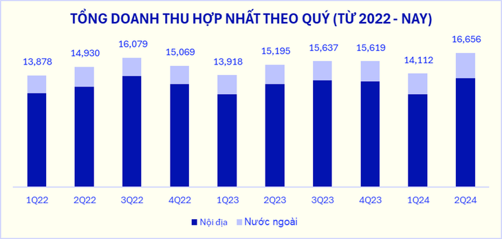 Tổng doanh thu hợp nhất Quý II/2024 của Vinamilk “lập đỉnh mới”, tăng ấn tượng 9,5% so với cùng kỳ (ĐVT: tỷ đồng) Tổng doanh thu hợp nhất Quý II/2024 của Vinamilk “lập đỉnh mới”, tăng ấn tượng 9,5% so với cùng kỳ (ĐVT: tỷ đồng)
