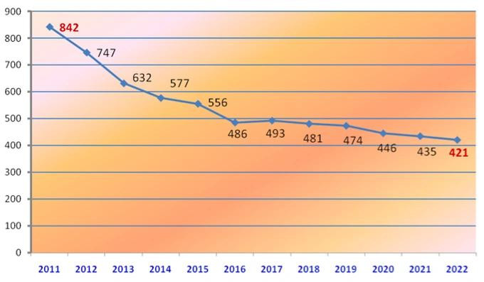 Đặc tuyến suất tiêu thụ điện tự dùng trên một đơn vị dung lượng máy biến áp (MVA) trong một năm của PTC4 (Ảnh: PTC4).