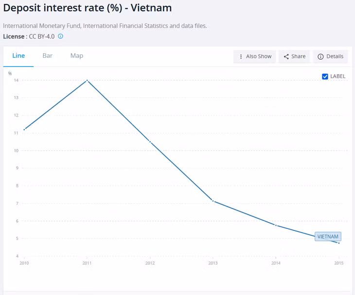Lãi suất tiền gửi tại Việt Nam từng giảm mạnh từ mốc 14% xuống quanh mốc 6% trong giai đoạn 2011 – 2014, nguồn: World Bank