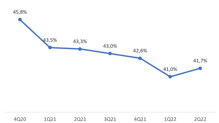 Biên lợi nhuận gộp nội địa Quý II/2022 phục hồi sau 1,5 năm chịu ảnh hưởng bởi các yếu tố khách quan
