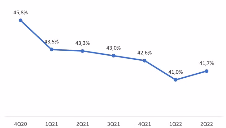 Biên lợi nhuận gộp nội địa Quý II/2022 phục hồi sau 1,5 năm chịu ảnh hưởng bởi các yếu tố khách quan