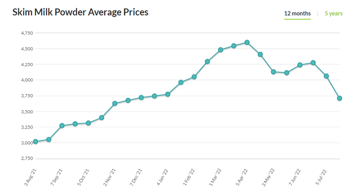 Giá sữa bột gầy có xu hướng giảm sau khi tạo đỉnh từ tháng 4/2022. Ảnh: Global Dairy Trade