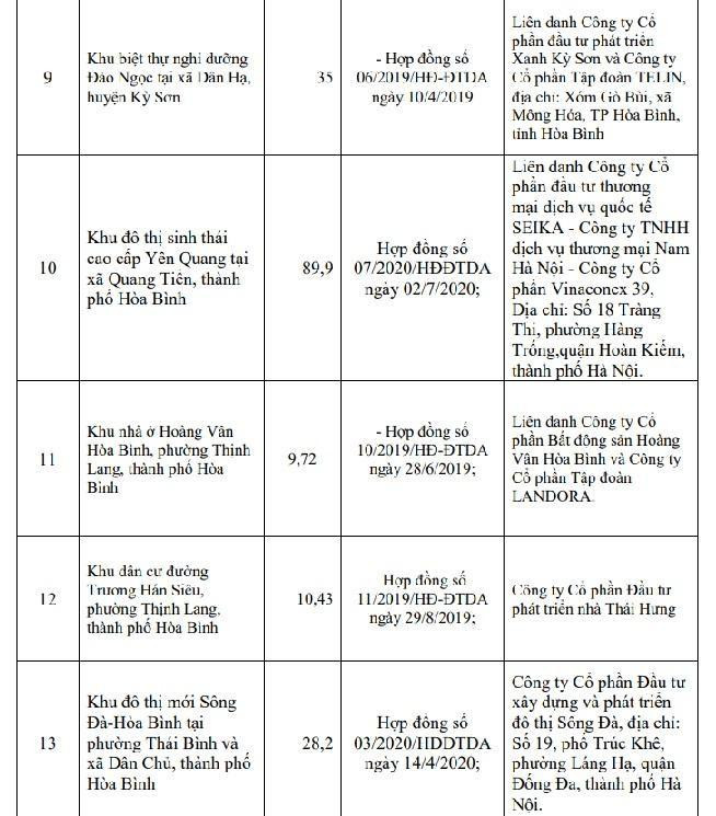 Những dự án bất động chưa đủ điều kiện huy động vốn, chuyển nhượng, bán trên địa bàn tỉnh Hòa Bình.