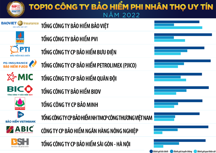 Nguồn: Vietnam Report, Top 10 Công ty bảo hiểm uy tín năm 2022, tháng 7/2022 Nguồn: Vietnam Report, Top 10 Công ty bảo hiểm uy tín năm 2022, tháng 7/2022