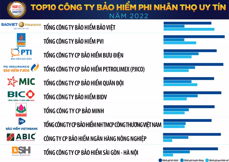 Nguồn: Vietnam Report, Top 10 Công ty bảo hiểm uy tín năm 2022, tháng 7/2022
