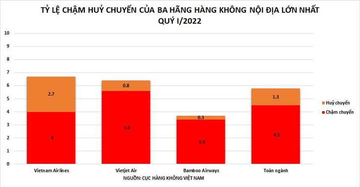 Tỷ lệ chậm huỷ chuyến của các hãng hàng không giai đoạn 3 tháng đầu năm 2022