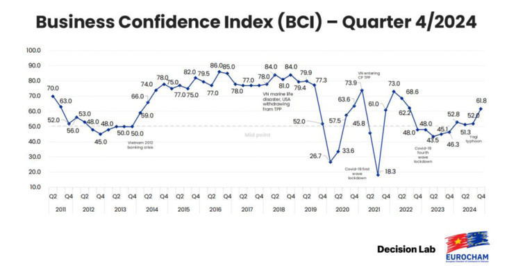 Chỉ số Niềm tin Kinh doanh (BCI) Quý 4/2024. Nguồn: Chỉ số Niềm tin Kinh doanh Hiệp hội Doanh nghiệp Châu Âu tại Việt Nam (EuroCham) và Decision Lab
