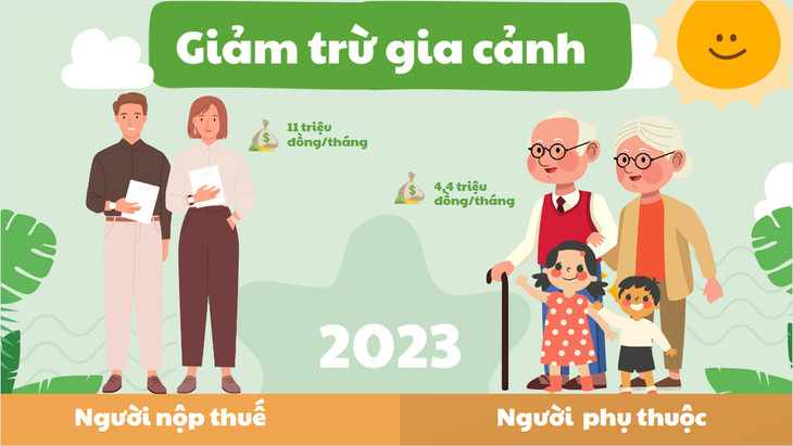 Có thể kỳ họp tháng 10 của Ủy ban Thường vụ Quốc hội sẽ có nội dung liên quan tới nghị quyết về điều chỉnh giảm trừ gia cảnh theo biến động của CPI