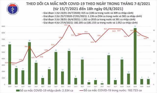 Biểu đồ số ca mắc COVID-19 đến tối 5/8 ở nước ta