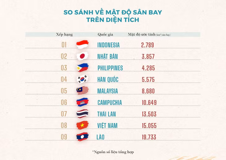 Số lượng sân bay tại Việt Nam còn khá khiêm tốn so với các nước trong khu vực.