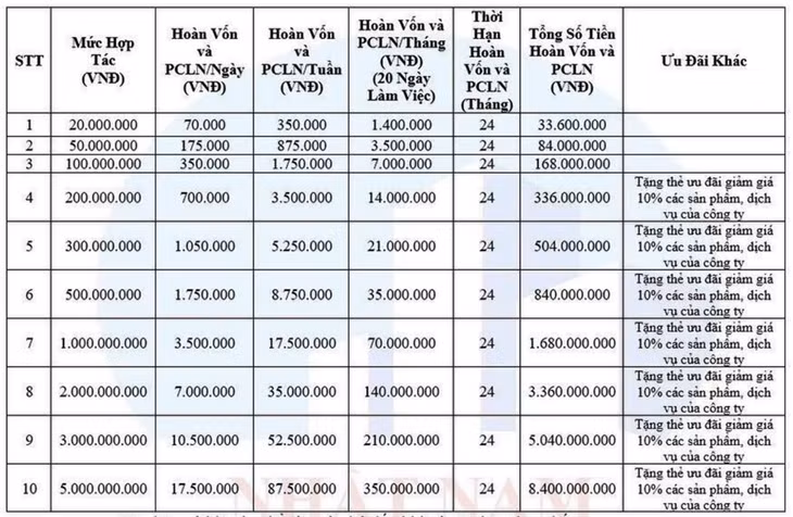 Gói đầu tư không tặng thẻ giảm giá mua BĐS