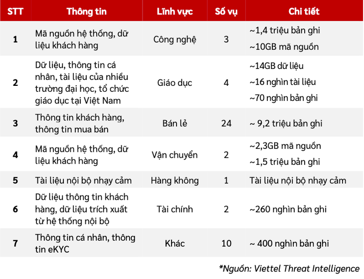 VCS khuyến nghị các tổ chức, doanh nghiệp rà soát các hệ thống dự phòng, bảo đảm dữ liệu phòng được tách biệt vật lý và tách biệt logic với các hệ thống chính