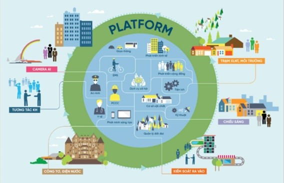 Một Platform mạnh mẽ tiếp nhận, xử lý dữ liệu, chia sẻ dữ liệu, tập hợp và kết nối giữa các đối tượng vật lý và thế giới số sẽ giúp KCN trở nên thông minh và xanh hơn. Một Platform mạnh mẽ tiếp nhận, xử lý dữ liệu, chia sẻ dữ liệu, tập hợp và kết nối giữa các đối tượng vật lý và thế giới số sẽ giúp KCN trở nên thông minh và xanh hơn.