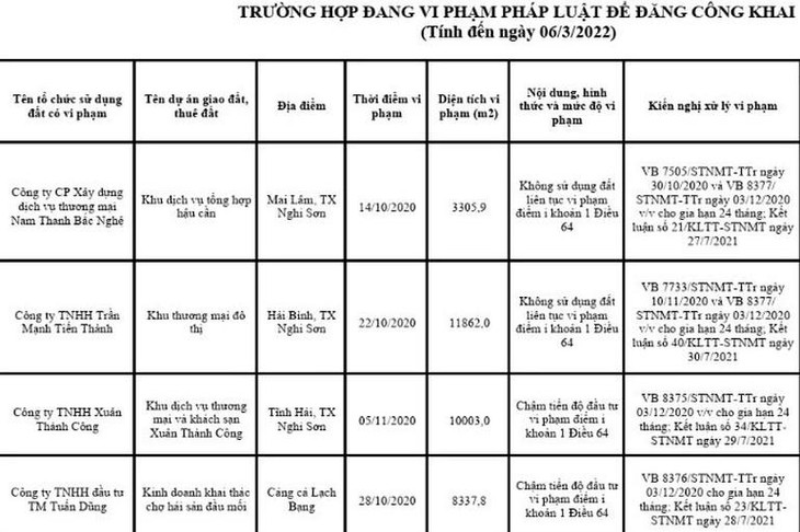 Gần 70 trường hợp được giao đất, cho thuê đất nhưng không sử dụng đất liên tục và chậm tiến độ đầu tư đã được Sở Tài nguyên và Môi trường Thanh Hóa rà soát, &quot;bêu tên&quot; (Ảnh chụp màn hình).