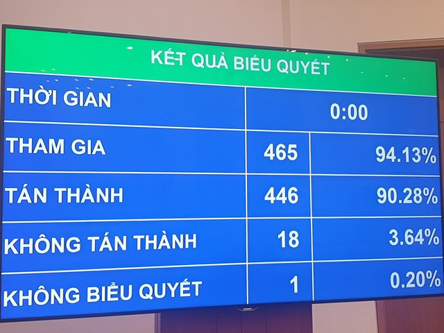 Quốc hội biểu quyết thông qua Nghị quyết về Chương trình xây dựng luật, pháp lệnh năm 2024, điều chỉnh Chương trình xây dựng luật, pháp lệnh năm 2023