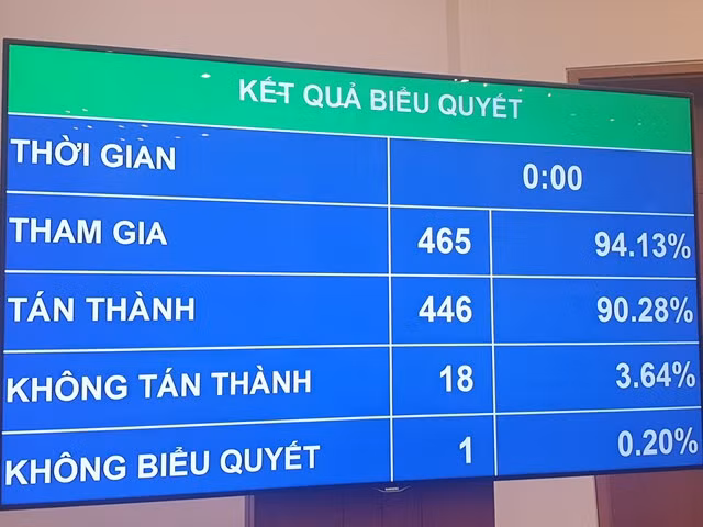 Quốc hội biểu quyết thông qua Nghị quyết về Chương trình xây dựng luật, pháp lệnh năm 2024, điều chỉnh Chương trình xây dựng luật, pháp lệnh năm 2023