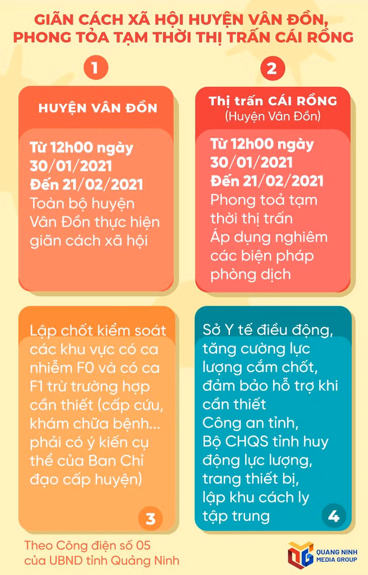 Giãn cách xã hội toàn bộ huyện Vân Đồn, phong tỏa thị trấn Cái Rồng