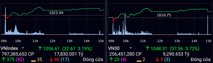 VN-Index tăng hơn 3% sau phiên 29/1