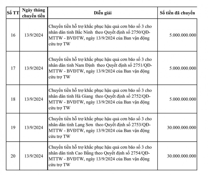 Mặt trận Tổ quốc Việt Nam công khai quyết định phân bổ lần 1 số tiền chuyển về Ban Vận động cứu trợ 20 tỉnh bị thiệt hại do bão số 3
