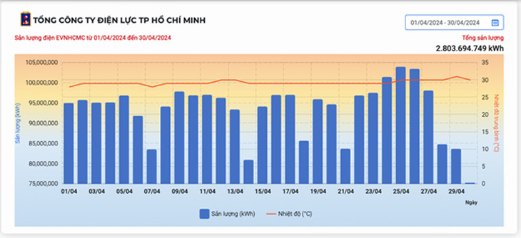 Sản lượng điện tiêu thụ theo từng ngày trong tháng 4/2024