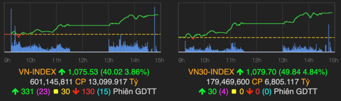 VN-Index tăng 3,86% trong phiên 2/2 VN-Index tăng 3,86% trong phiên 2/2